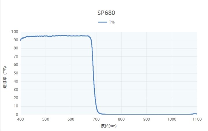 SP680短波通濾光片波長(cháng)特性