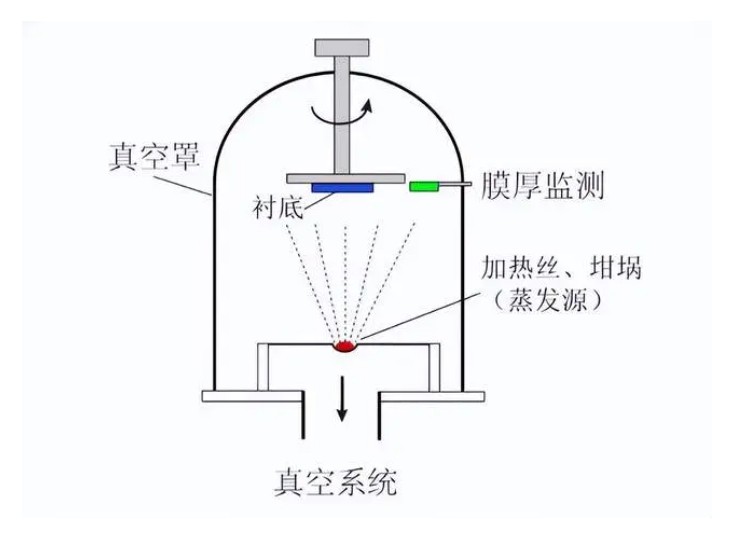 什么是真空鍍膜？都有哪些鍍膜工藝？