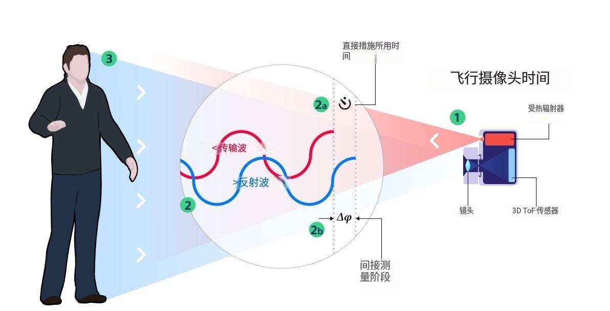 什么是TOF？它與TOF濾光片有何聯(lián)系？