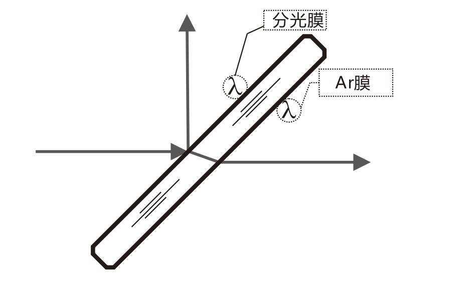 什么是AR膜？什么是分光膜？