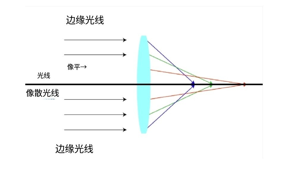 什么是像差？畫(huà)面失真跟它有何聯(lián)系？