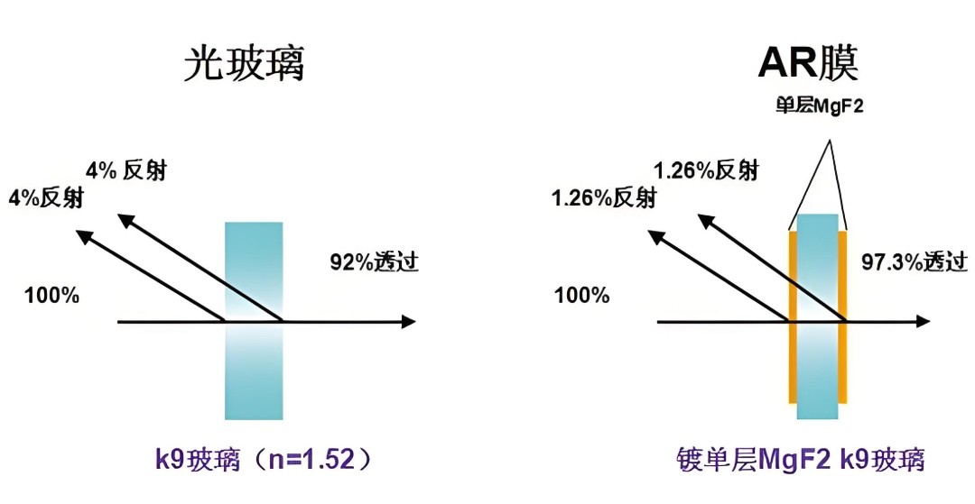 濾光片鍍膜對透過(guò)反射率的影響