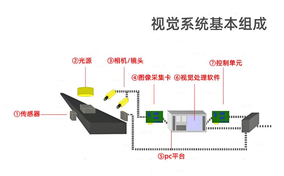 機器視覺(jué)系統結構