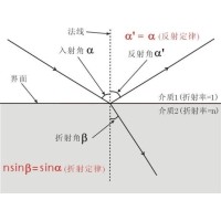 什么是布儒斯特角？布儒斯特角如何計算？