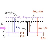 什么是拉曼光譜？
