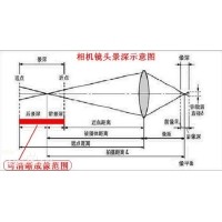 景深是什么？焦深又是什么？