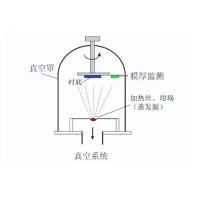 什么是真空鍍膜？都有哪些鍍膜工藝？