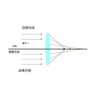 什么是像差？畫(huà)面失真跟它有何聯(lián)系？
